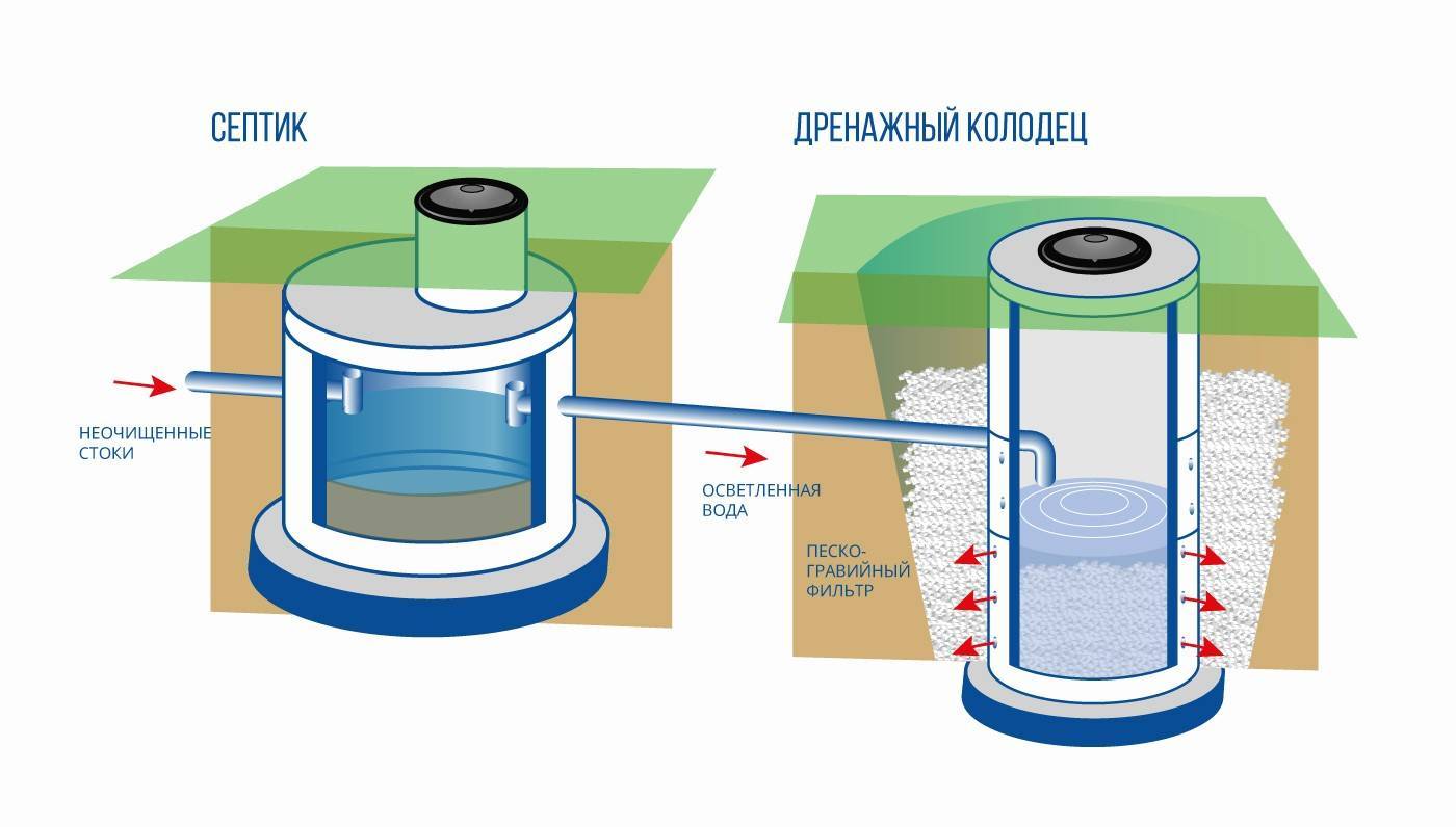 Схема устройства колодца из бетонных колец для воды