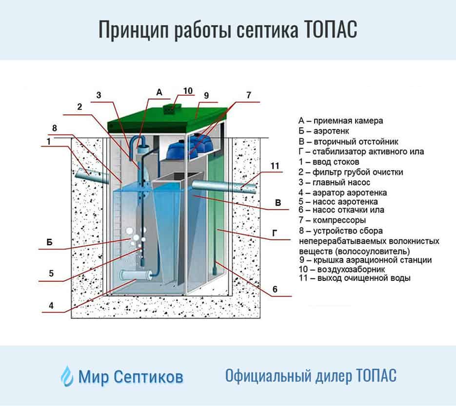 Схема автономной канализации в частном доме - 89 фото