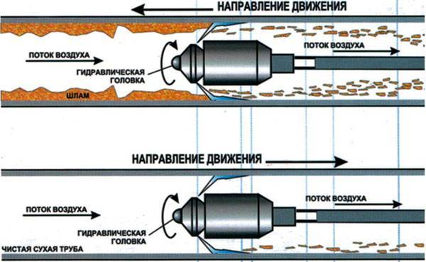 Особенности механического и гидродинамического методов прочистки канализации
