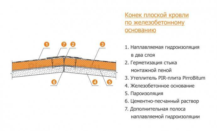Гидроизоляция бетонной крыши: различные варианты
 adblockrecovery.ru