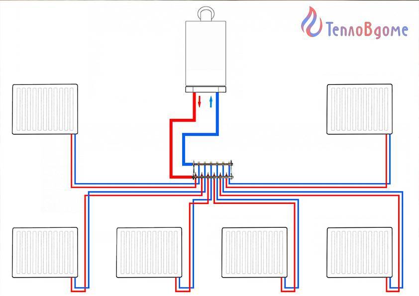 Лучевая (коллекторная) система отопления: особенности, плюсы и минусы