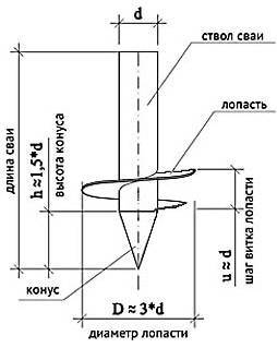 Свайно-винтовой фундамент: его характеристики и для каких типов построек применяется