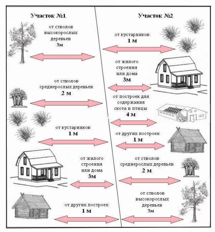 Высота забора между соседними участками по закону 2020-2021 в частном доме ижс и на даче в деревне: снип