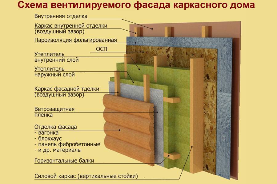 Какой утеплитель лучше для каркасного дома - разбираемся в характеристиках материалов