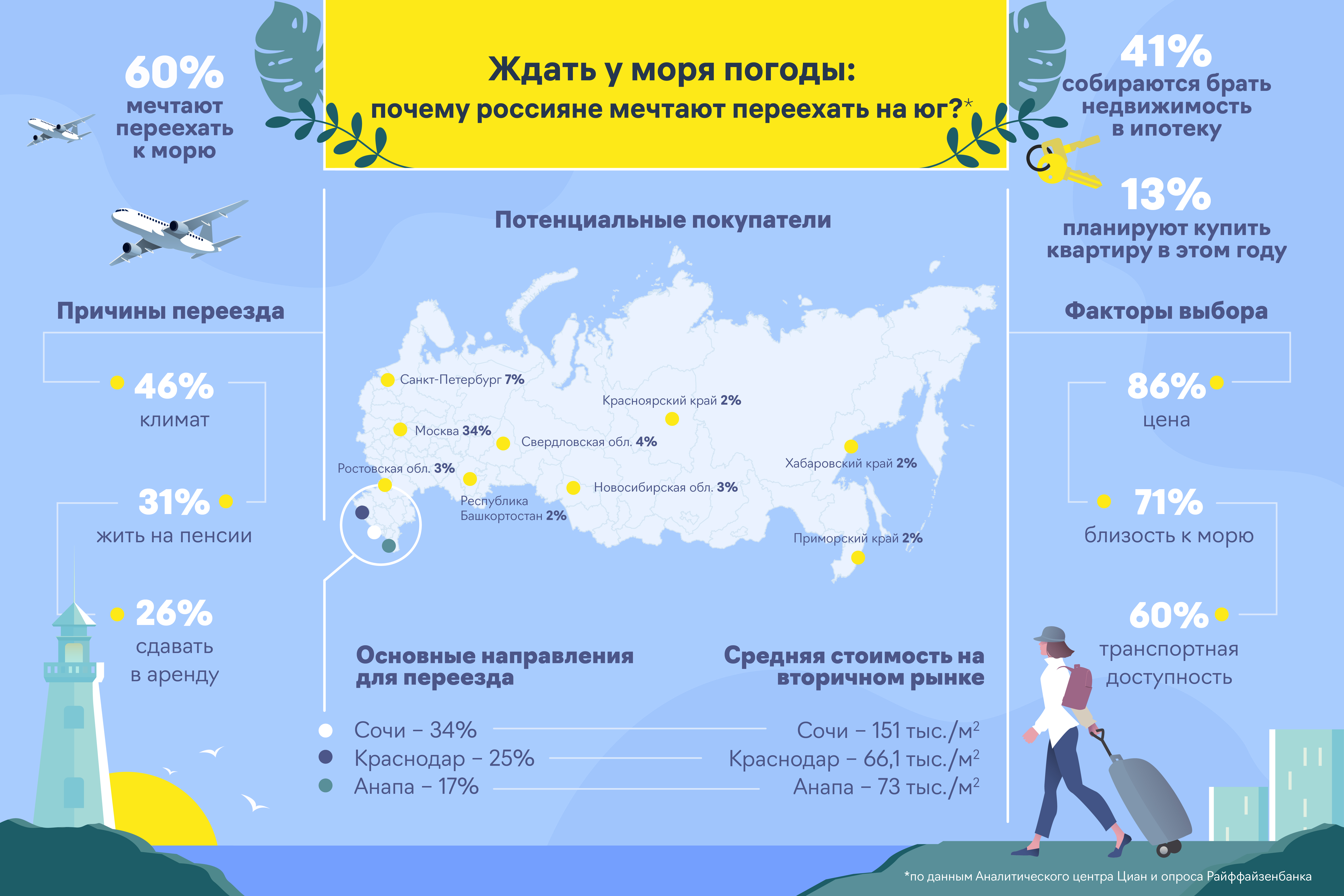 Где мечтают жить русские: в мегаполисе или на берегу моря