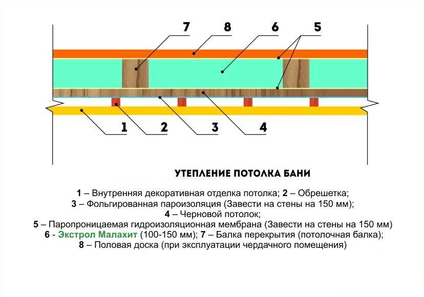 Как правильно утеплить потолок под холодной крышей: разбираемся во всех деталях