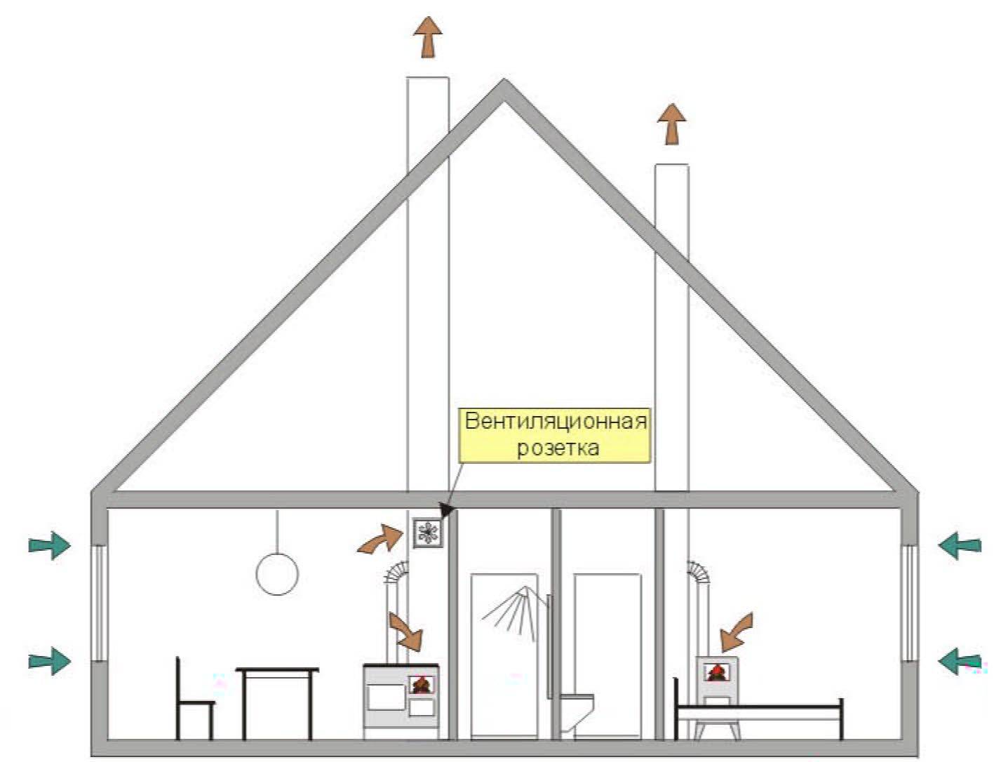 Естественная вентиляция в частном доме: своими руками, как сделать правильно, схема с выходом на стену | ремонтсами! | информационный портал