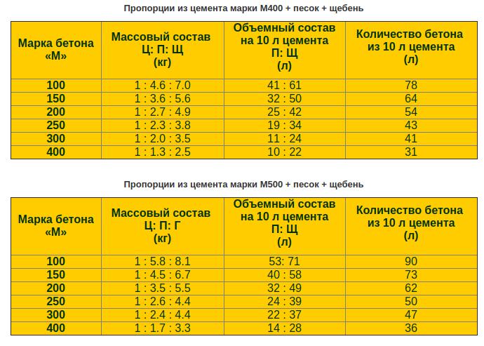 Какая марка бетона нужна для ленточного фундамента частного дома, правила выбора