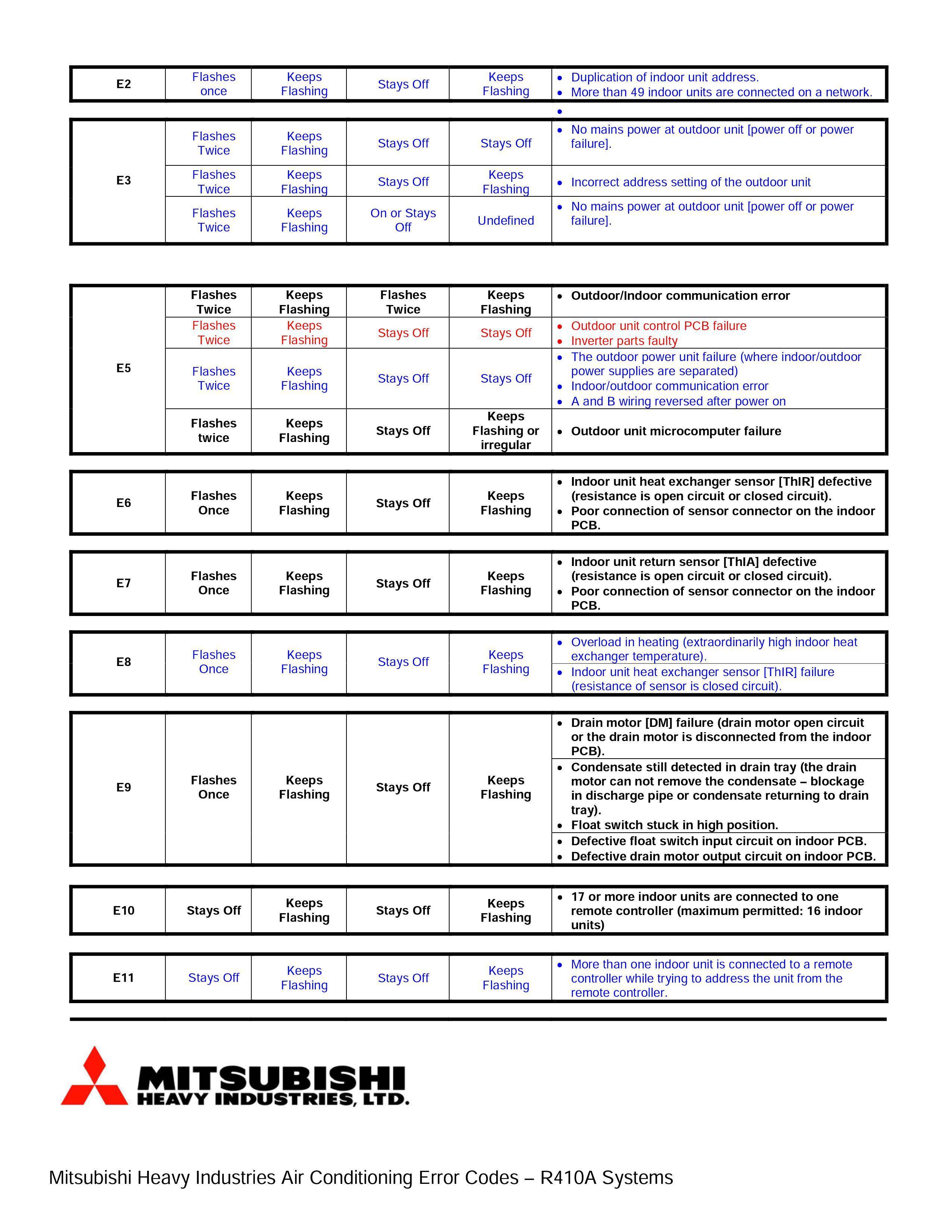 Коды ошибок кондиционеров mitsubishi (митсубиси)