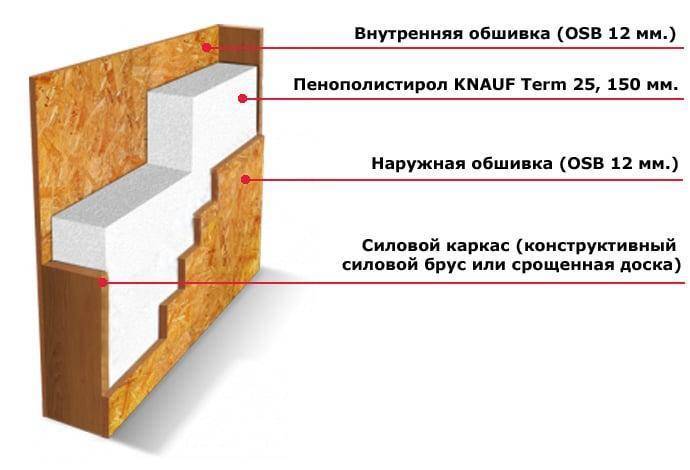 Как построить дом из плит осб своими руками: плюсы и минусы - обзор