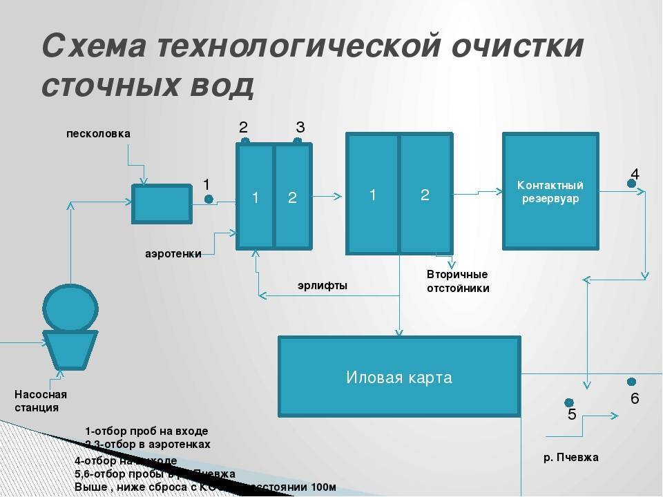 Схема очистки природной воды