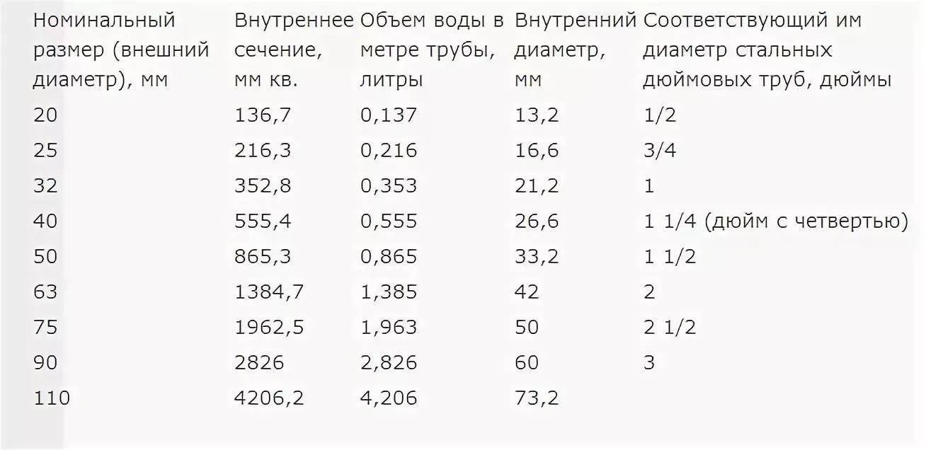 Вместимость трубы. Объем воды в пластиковой трубе 32. Объем воды в полипропиленовой трубе 25мм. Объем воды в трубе диаметром 150 мм. Объем жидкости в трубе 32 мм.