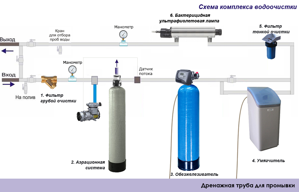 Вода из скважины с воздухом. причины появления и методы удаления воздуха в системах горячего водоснабжения домов