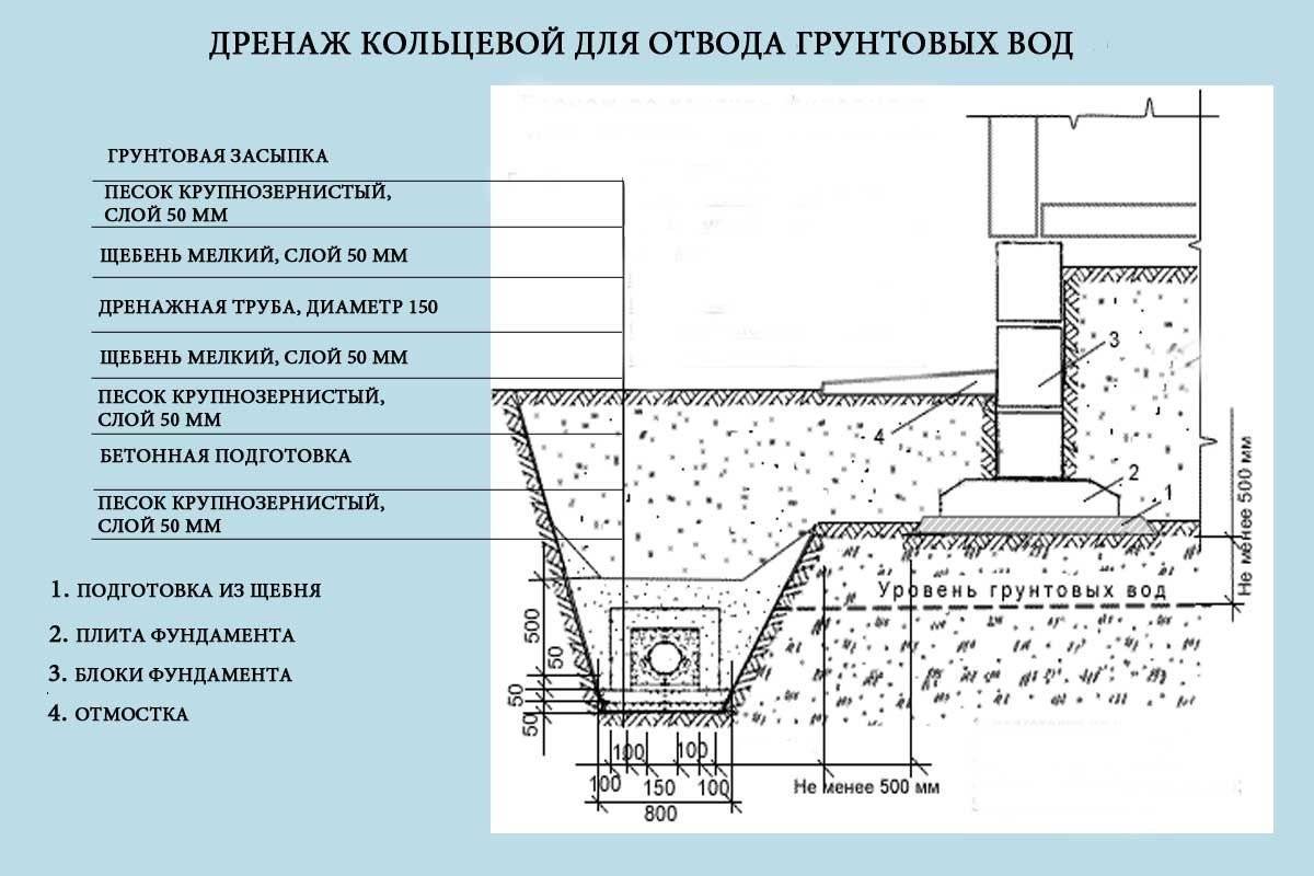 Типовой проект ливневая канализация