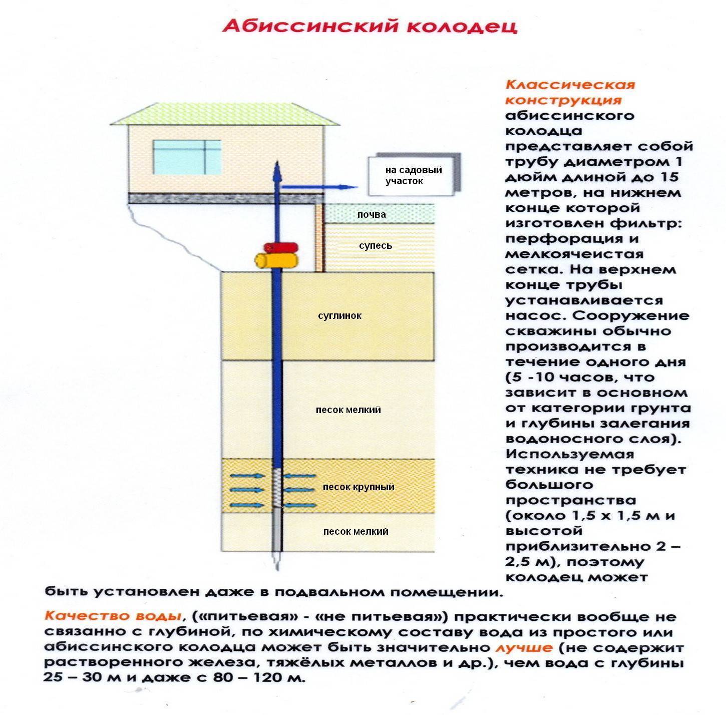 Схема водоснабжения Абиссинской скважины