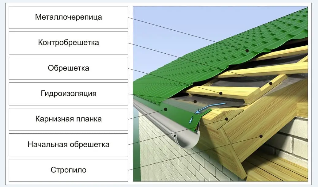 Крыша из металлочерепицы: как правильно сделать кровлю, как построить, порядок и схема монтажа, что нужно для покрытия
