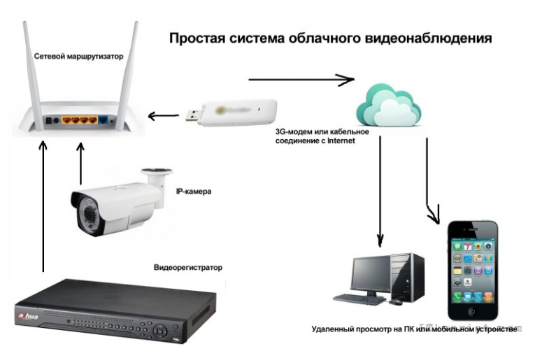Преимущества и проблемы облачного сервиса видеонаблюдения