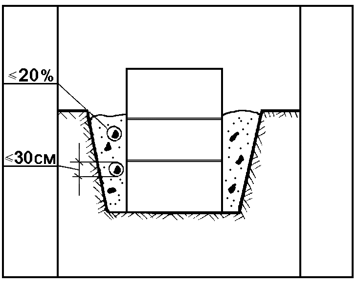 Грунт для обратной засыпки траншей. Обратная засыпка фундамента схема. Схема обратной засыпки котлована. Схема уплотнения грунта в пазухах котлована. Засыпка пазух траншеи.