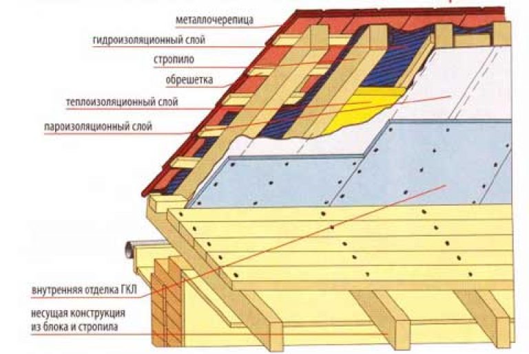 Схема крыши металлочерепицей