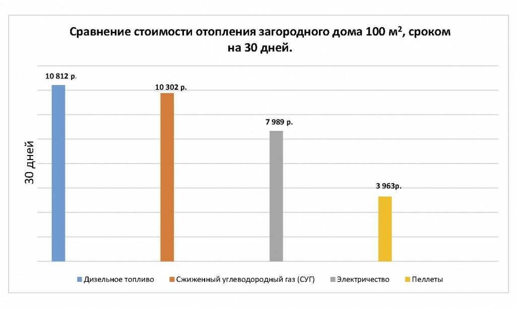 Чем дешевле отапливать дом газом или электричеством