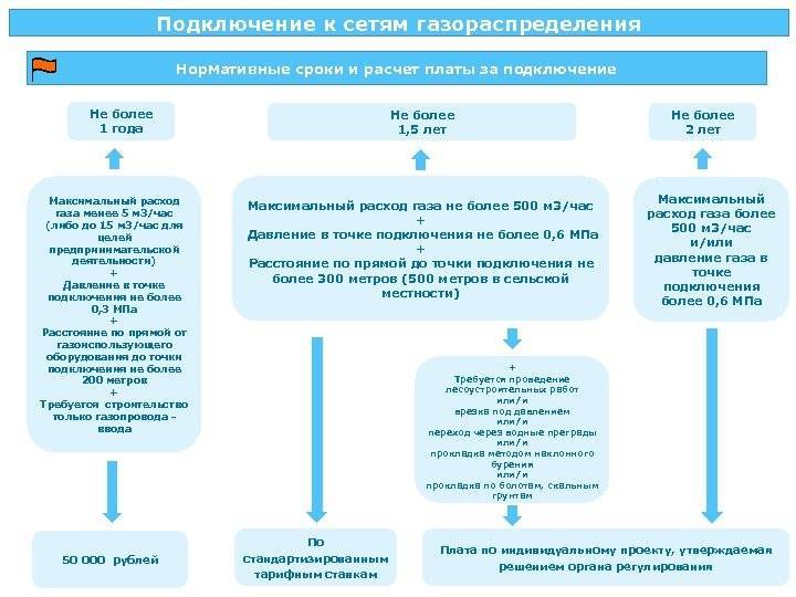 Постановление 1314: правила подключения к сетям газоснабжения, плата и срок выдачи_ | iqelectro.ru