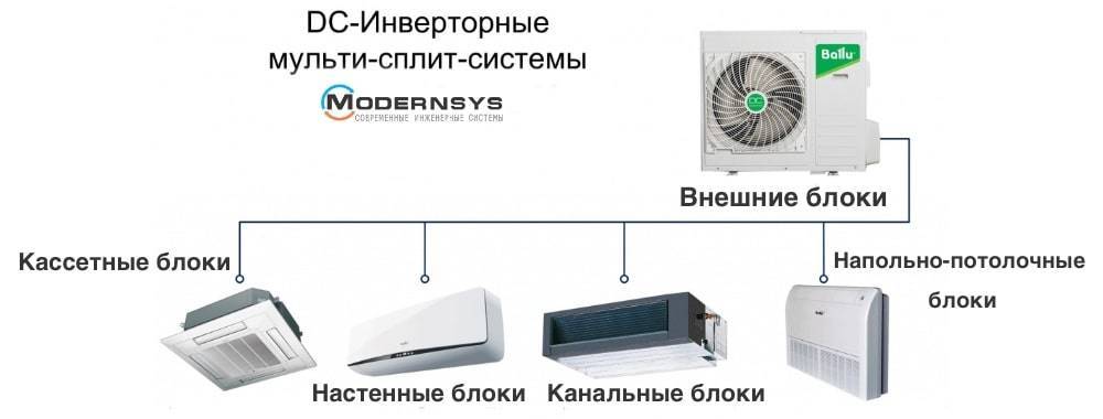Как выбрать сплит-систему для квартиры и дома