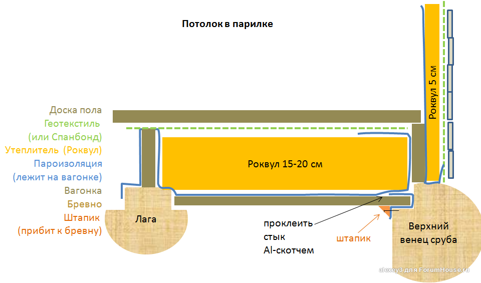 Схема утепления потолка в бане