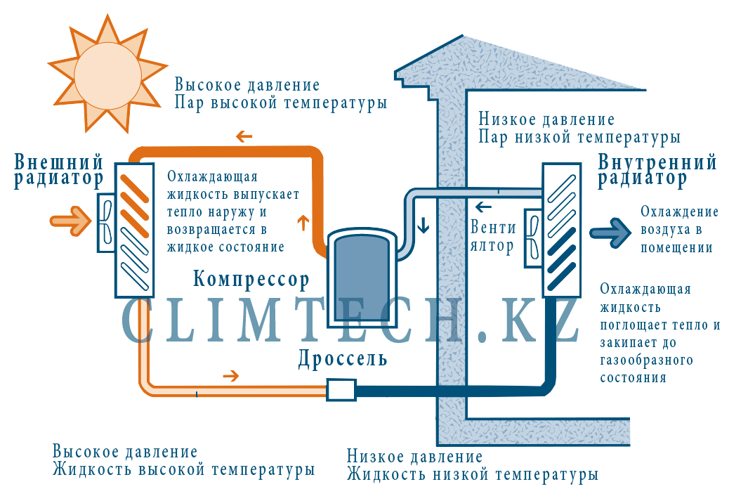 Схема работы кондиционера