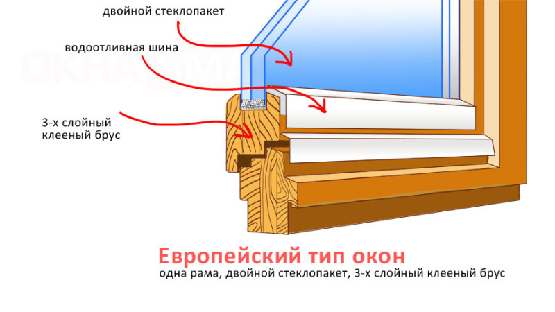 Деревянное окно со стеклопакетом чертеж