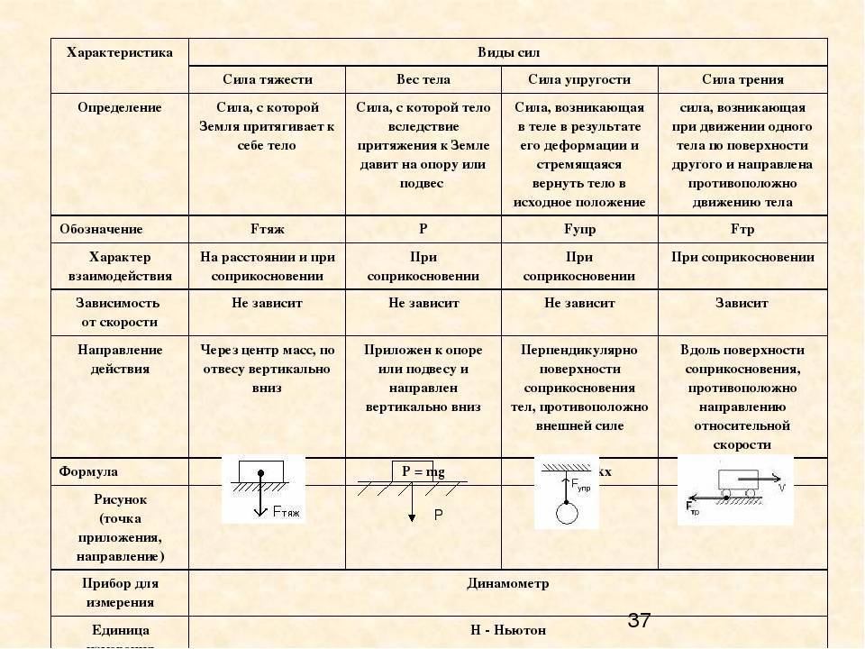 Определите силы виды сил. Таблица по физике 7 класс сила тяжести сила упругости сила трения. Точка приложения силы тяжести, силы упругости, веса тела. Направление силы тяжести в физике 7 класс. Таблица по физике 7 класс основные характеристики сил.