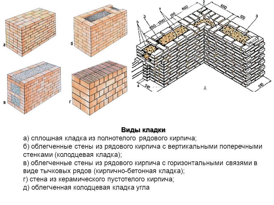 Стена кирпичная схема