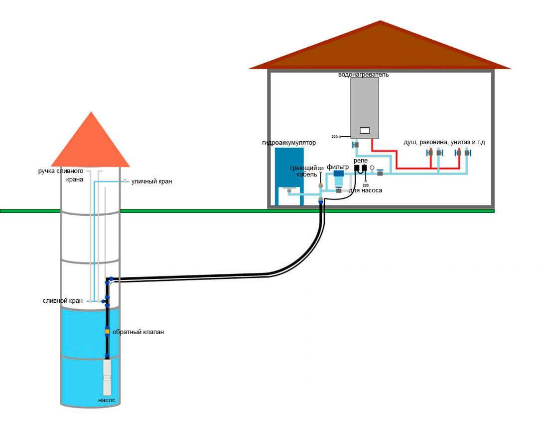 Система водоснабжения и канализации в частном доме: водопровод и стоки