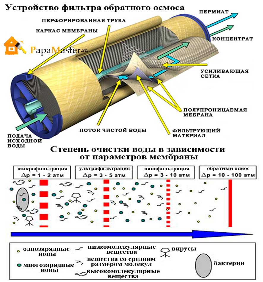 Схема работы фильтра для воды