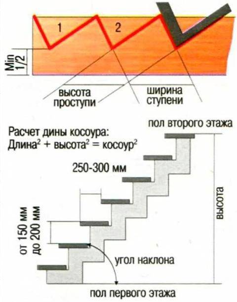 Что такое косоуры: разновидности их применения, преимущества и изготовление лестниц с этими элементами