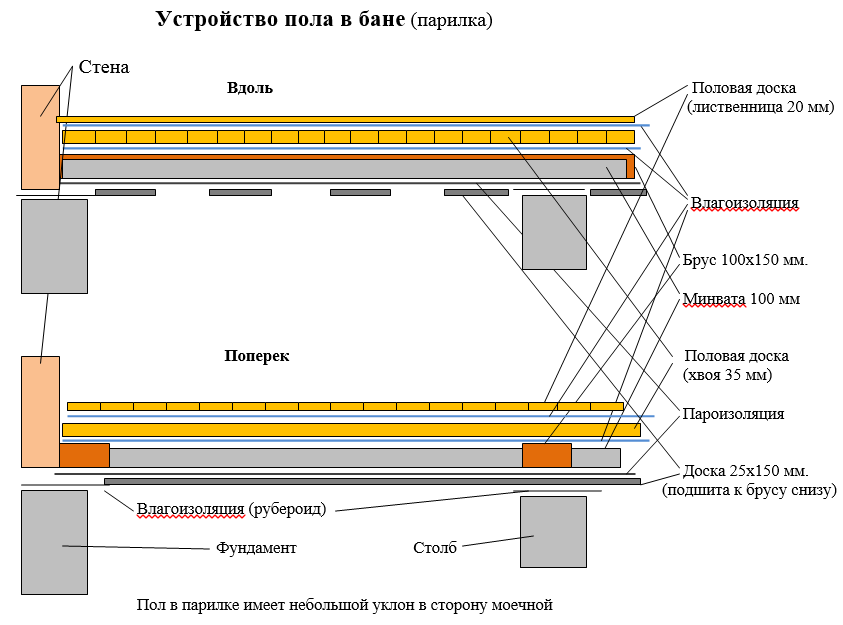 Стены и потолок бани пирог