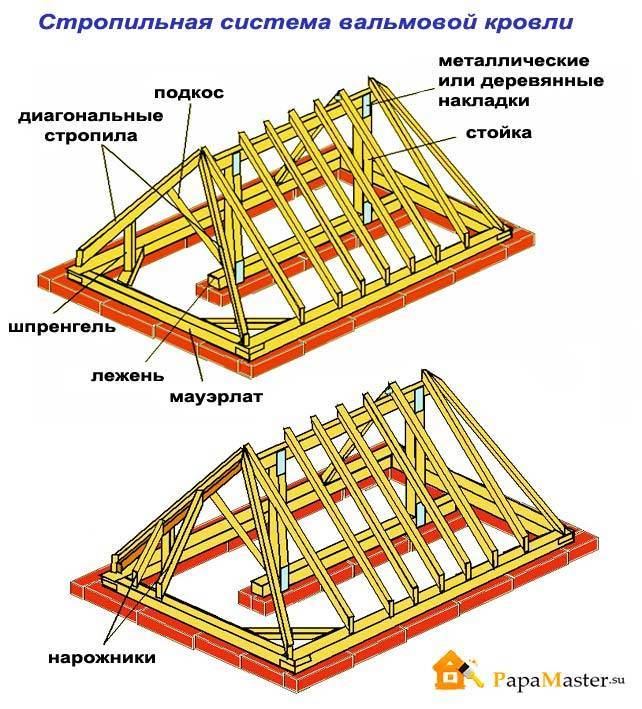 Четырехскатная крыша своими руками: устройство, виды, как сделать самому