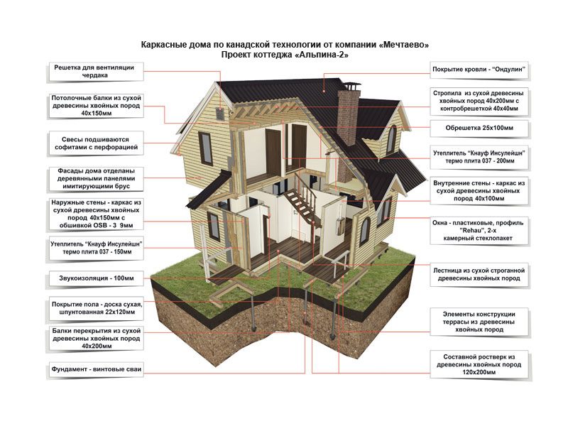 Канадская технология строительства домов. плюсы и минусы