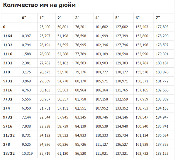 1 9/16 Дюйма в мм. 1 7/16 Дюйма в мм. 1 1/16 Дюйма в мм. 11/16 Дюйма в мм.