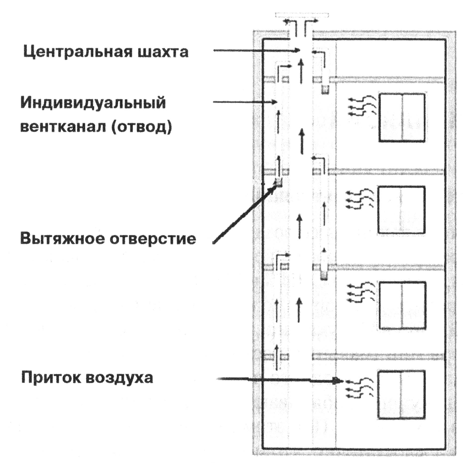 Система вентиляции в хрущевках: схема конструкции