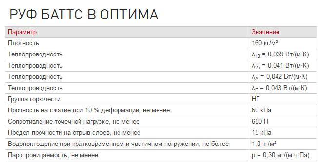 Обзор 8 производителей минеральной ваты для утепления и шумоизоляции