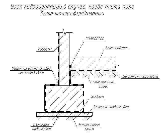 План ленточного фундамента: чертеж и схемы в разрезе