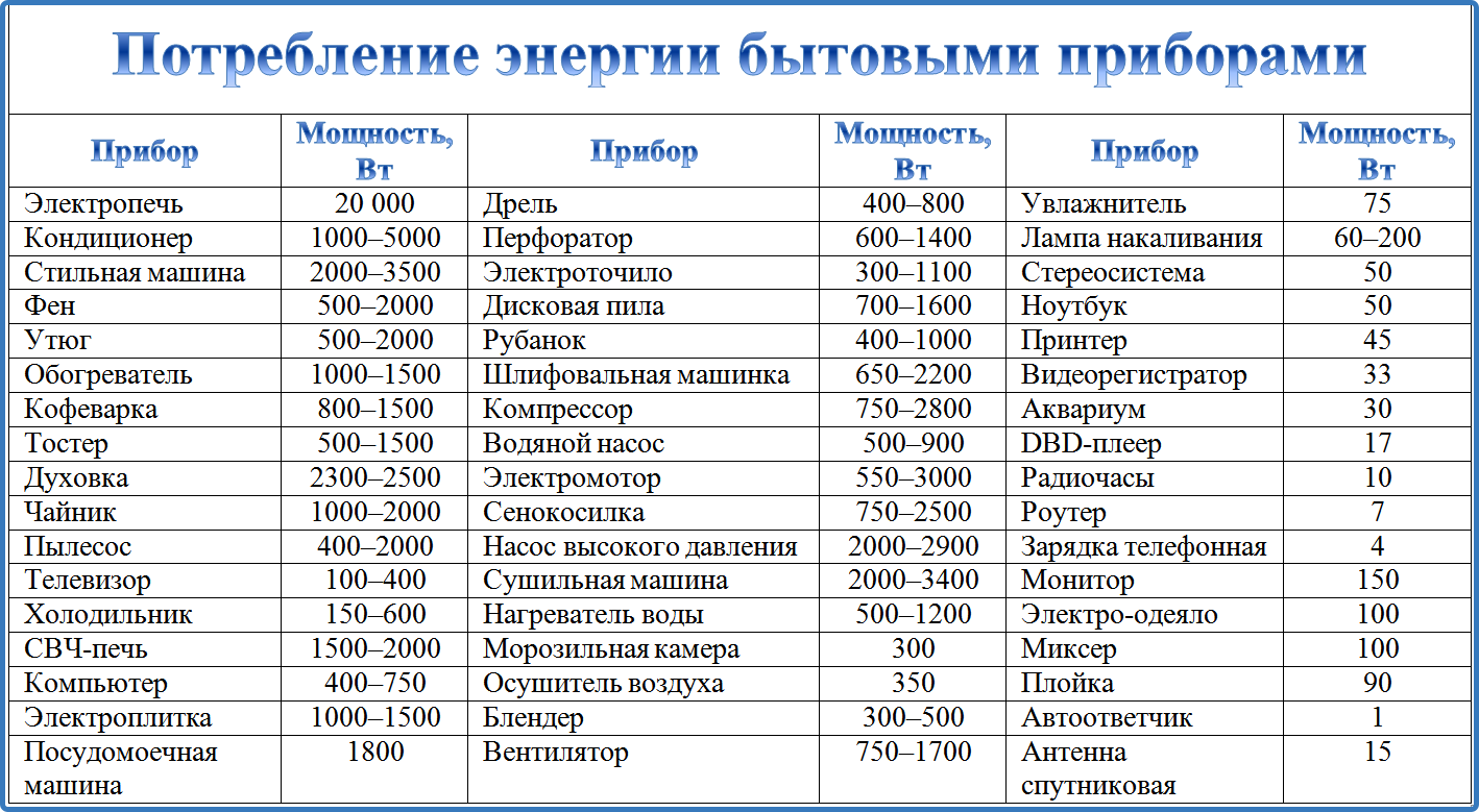 На диаграмме видно что потребление электроэнергии в середине года существенно ниже чем в начале года