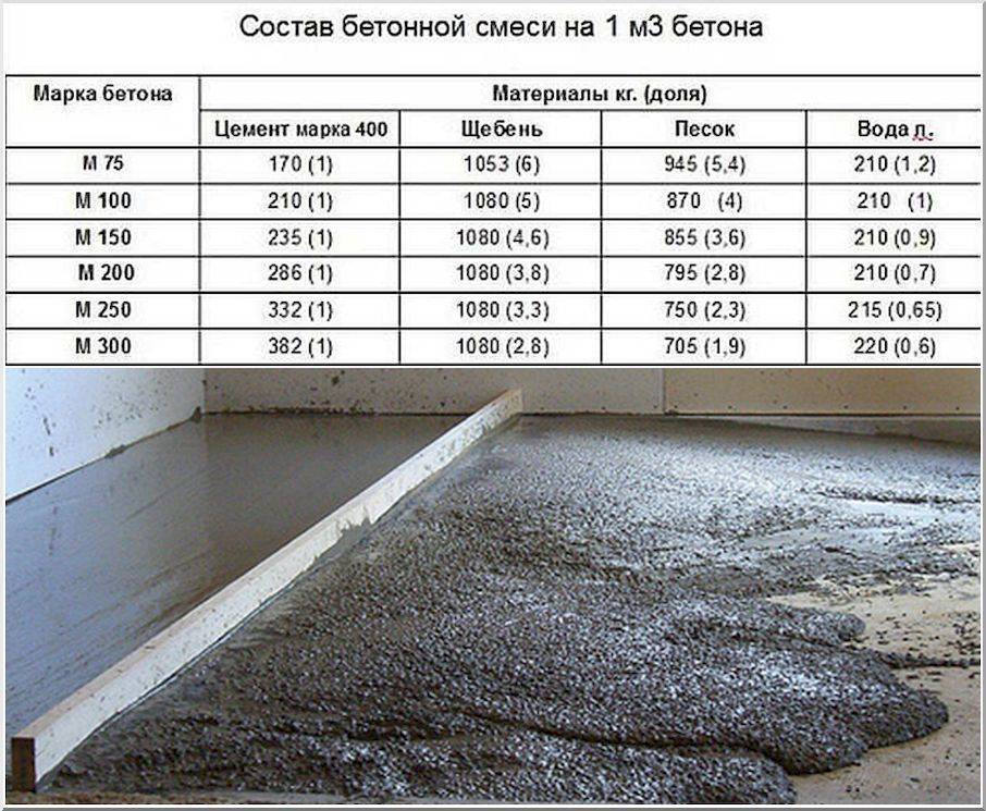 Расчет состава и пропорций тяжелых бетонов
