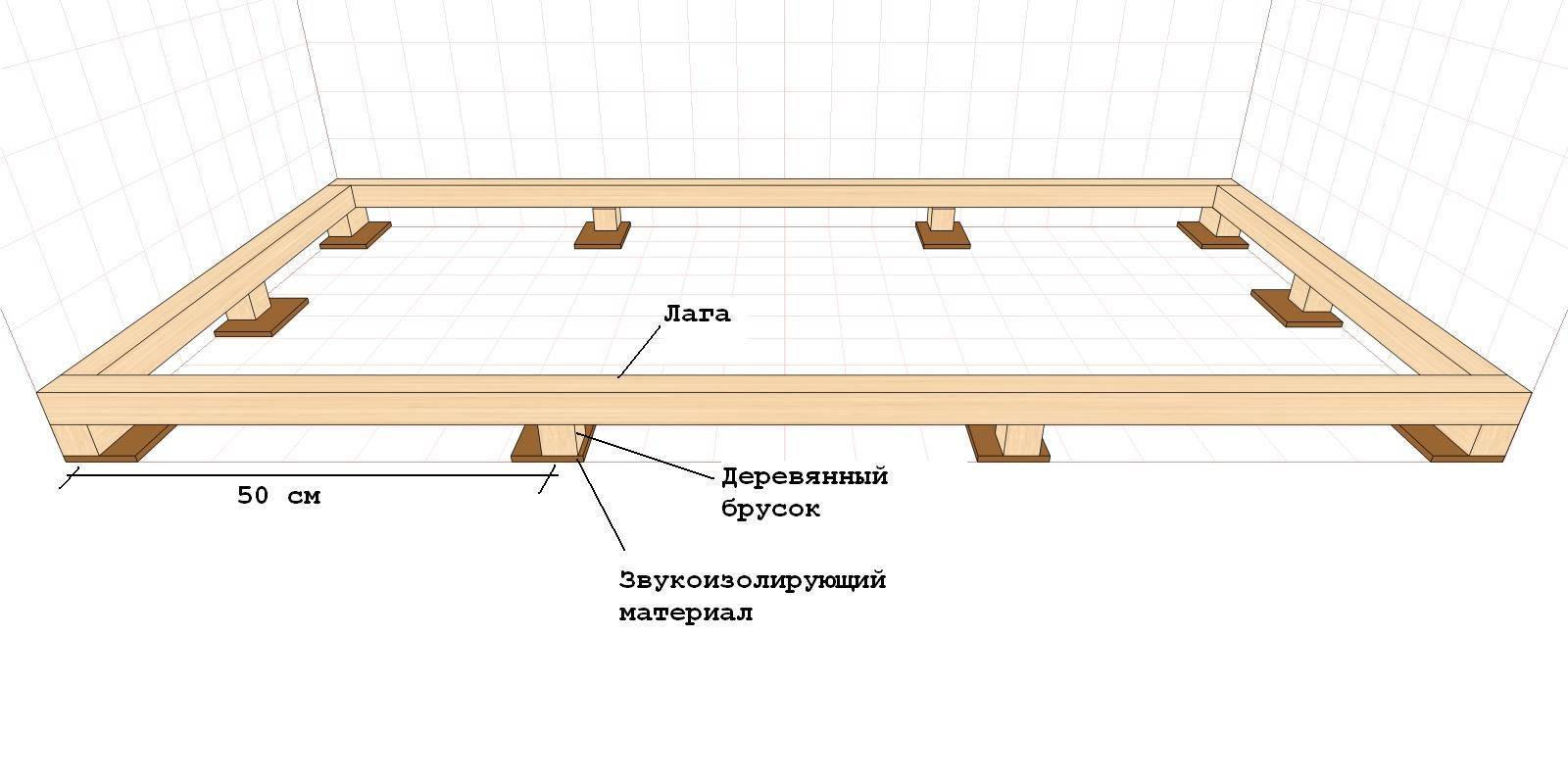 Расстояние между лагами пола: таблица для расчета шага - строительство и ремонт