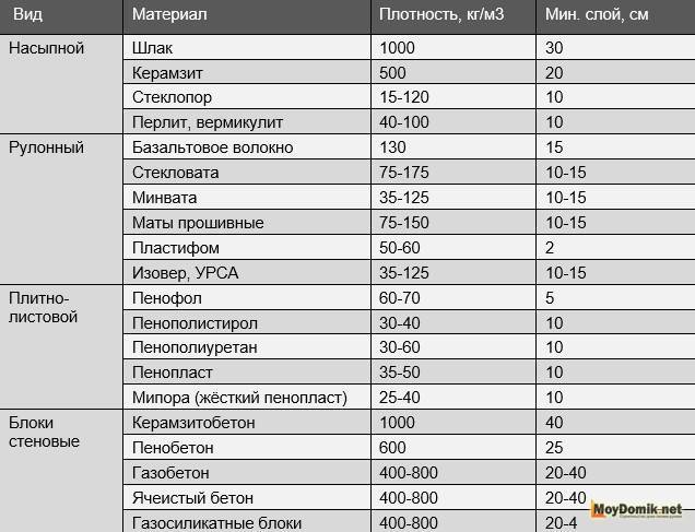 Теплопроводность строительных материалов: какой материал самый энергоэффективный