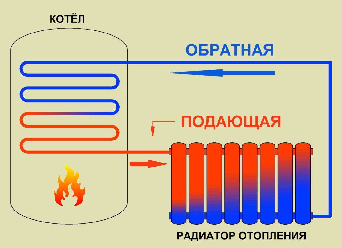 Как устроены системы отопления: котлы, радиаторы, батареи