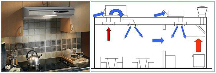 Как устроить вытяжку с подключением к вентиляции на своей кухне