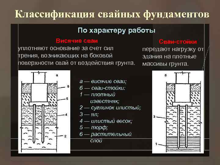 Классификация фундаментов по конструктивной схеме