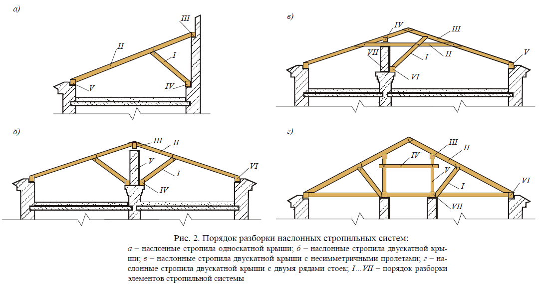 Конструкция и технология монтажа стропильной системы четырехскатной крыши
