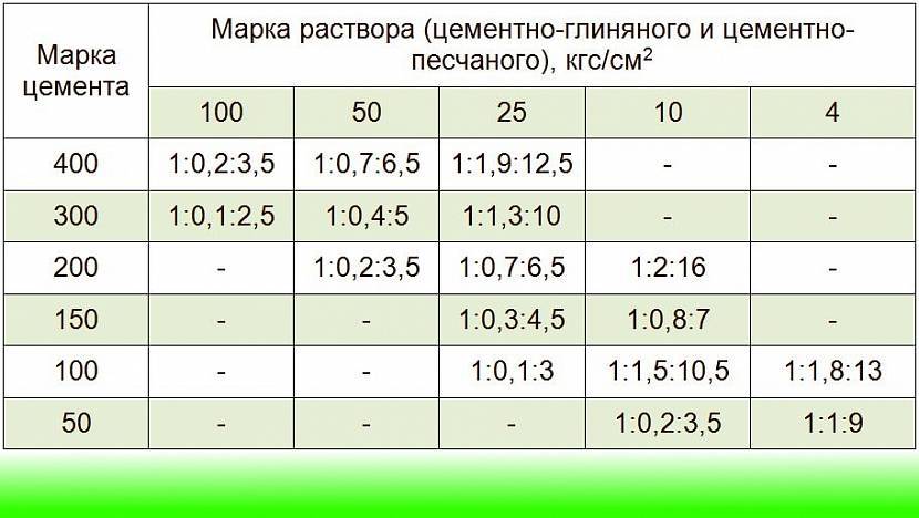 Расход раствора на 1 м³ кладки из кирпича: как рассчитать, формулы и правила расчёта